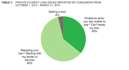 What Is The Federal Student Loan Rate